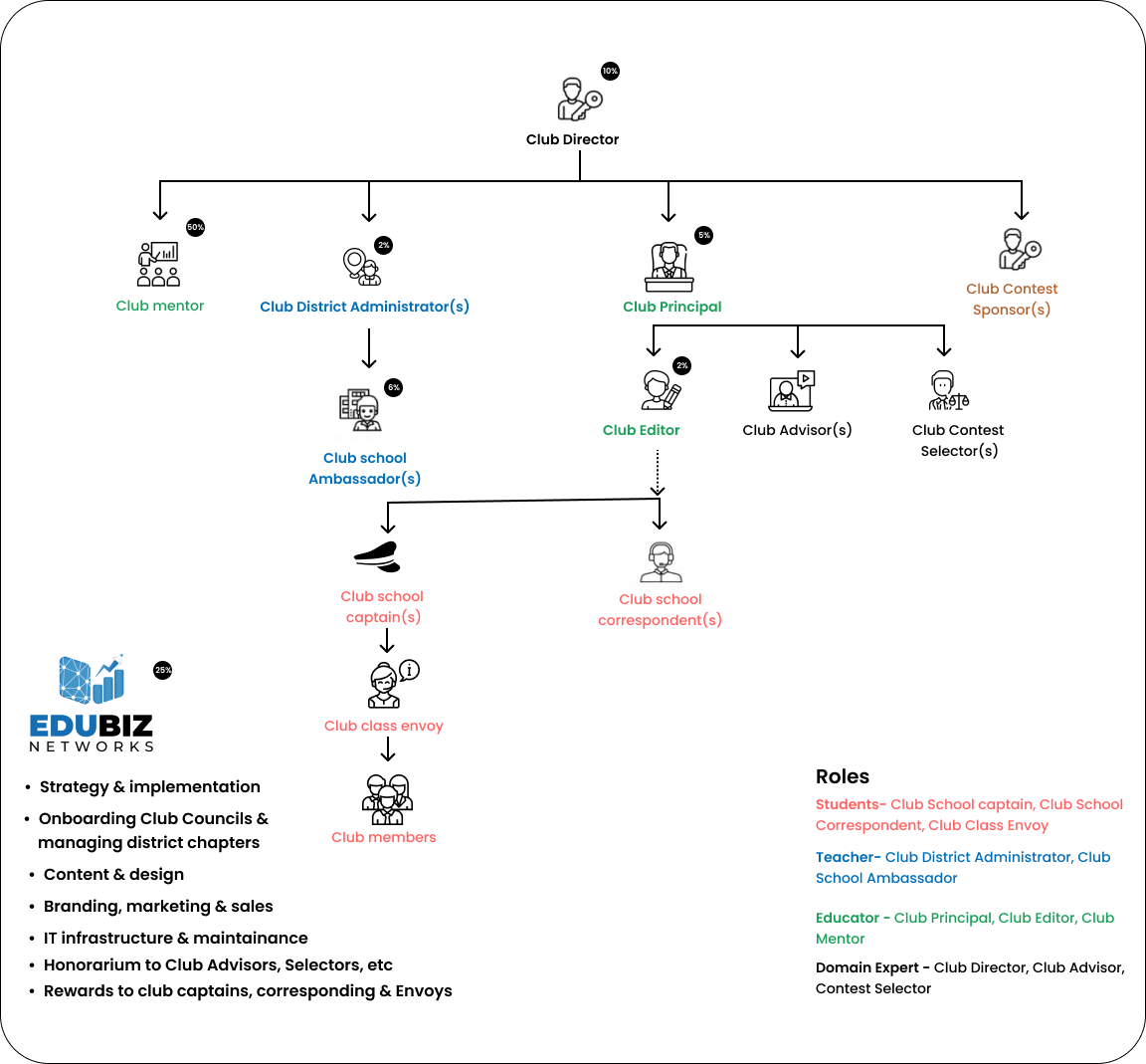 Hierarchy Chart